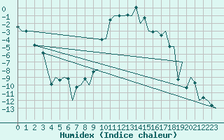 Courbe de l'humidex pour Samedam-Flugplatz