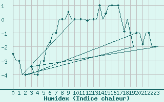 Courbe de l'humidex pour Ekaterinburg