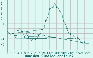 Courbe de l'humidex pour Augsburg