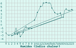 Courbe de l'humidex pour Dublin (Ir)