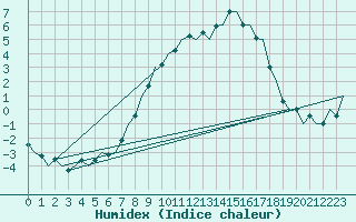 Courbe de l'humidex pour Eindhoven (PB)