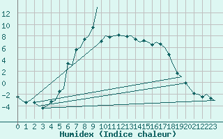 Courbe de l'humidex pour Skelleftea Airport