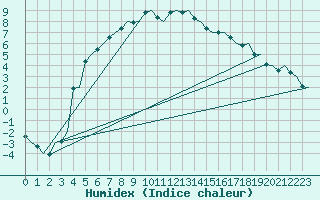 Courbe de l'humidex pour Bardufoss