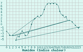 Courbe de l'humidex pour Aalborg