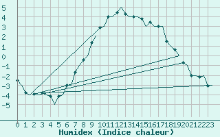 Courbe de l'humidex pour Linkoping / Malmen