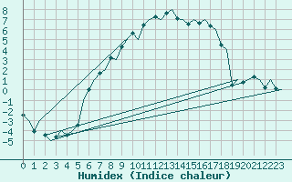 Courbe de l'humidex pour Stockholm / Bromma