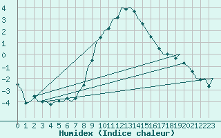 Courbe de l'humidex pour Duesseldorf