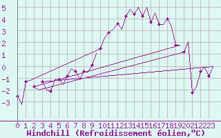 Courbe du refroidissement olien pour Groningen Airport Eelde