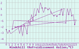 Courbe du refroidissement olien pour Klagenfurt-Flughafen