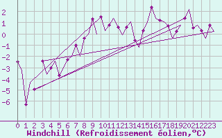 Courbe du refroidissement olien pour Kristiansand / Kjevik