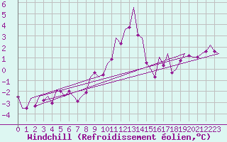 Courbe du refroidissement olien pour Niederstetten