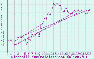 Courbe du refroidissement olien pour Schaffen (Be)