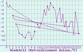 Courbe du refroidissement olien pour Borlange