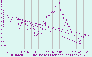 Courbe du refroidissement olien pour Laupheim