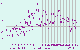 Courbe du refroidissement olien pour Sandane / Anda