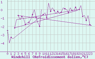 Courbe du refroidissement olien pour Marham