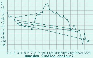 Courbe de l'humidex pour Samedam-Flugplatz