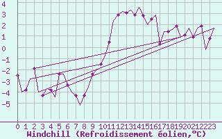Courbe du refroidissement olien pour Cork Airport
