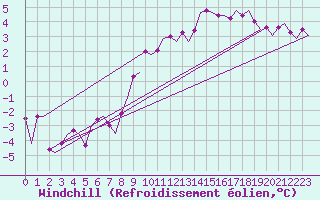 Courbe du refroidissement olien pour Volkel