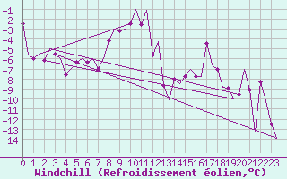 Courbe du refroidissement olien pour Samedam-Flugplatz
