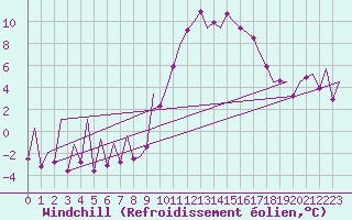 Courbe du refroidissement olien pour Asturias / Aviles