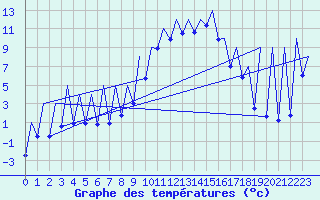 Courbe de tempratures pour Emmen