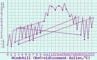 Courbe du refroidissement olien pour Emmen