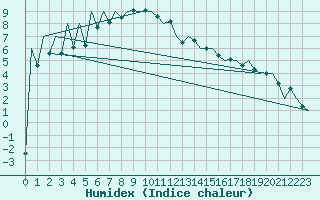 Courbe de l'humidex pour Arad