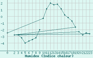 Courbe de l'humidex pour Ratece