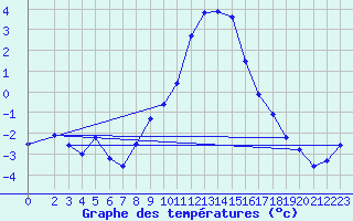 Courbe de tempratures pour Groebming