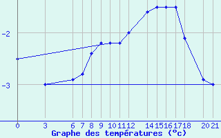 Courbe de tempratures pour Bjelasnica