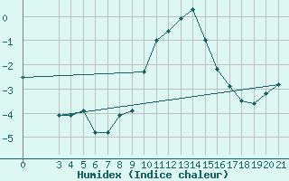Courbe de l'humidex pour Bilogora