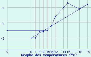 Courbe de tempratures pour Bjelasnica