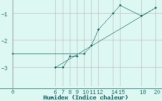 Courbe de l'humidex pour Bjelasnica