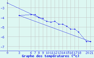 Courbe de tempratures pour Bjelasnica