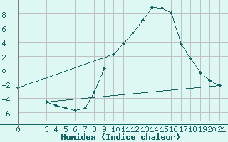 Courbe de l'humidex pour Gospic