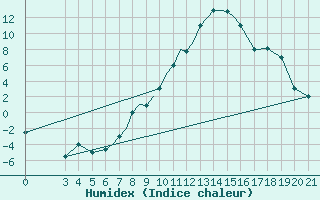 Courbe de l'humidex pour Zeltweg
