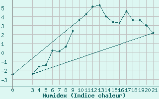 Courbe de l'humidex pour Sisak