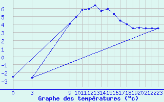 Courbe de tempratures pour Nedre Vats