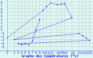 Courbe de tempratures pour Genthin