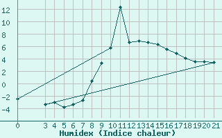 Courbe de l'humidex pour Podgorica / Golubovci