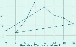 Courbe de l'humidex pour Sar'Ja