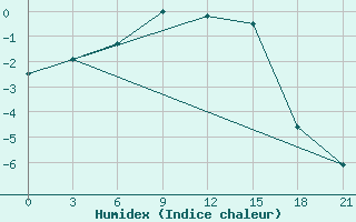 Courbe de l'humidex pour Lebedev Ilovlya