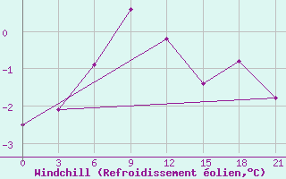 Courbe du refroidissement olien pour Vinnicy
