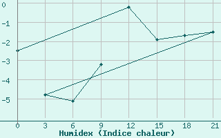 Courbe de l'humidex pour Tula