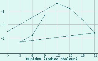 Courbe de l'humidex pour Mussala Top / Sommet