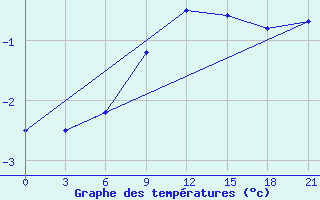 Courbe de tempratures pour Suhinici