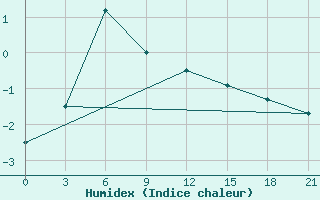 Courbe de l'humidex pour Chernishevskij