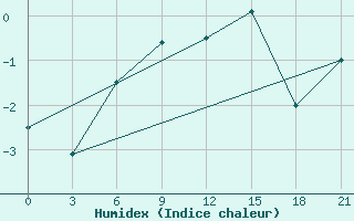 Courbe de l'humidex pour Varzuga