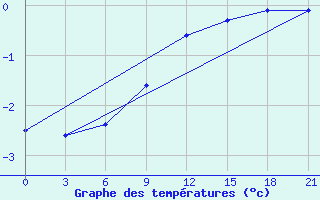 Courbe de tempratures pour Orsa